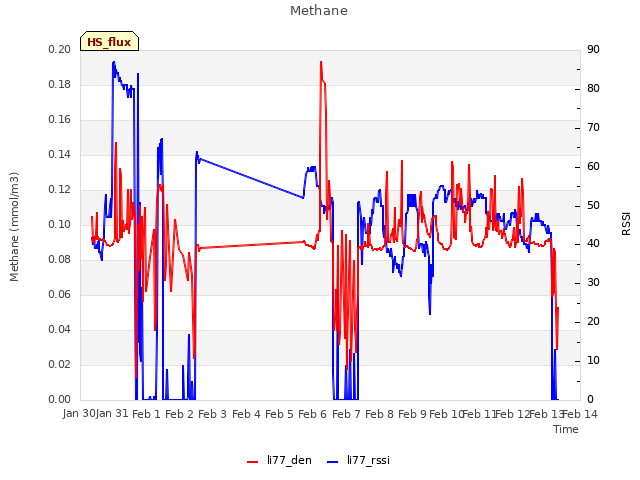 plot of Methane