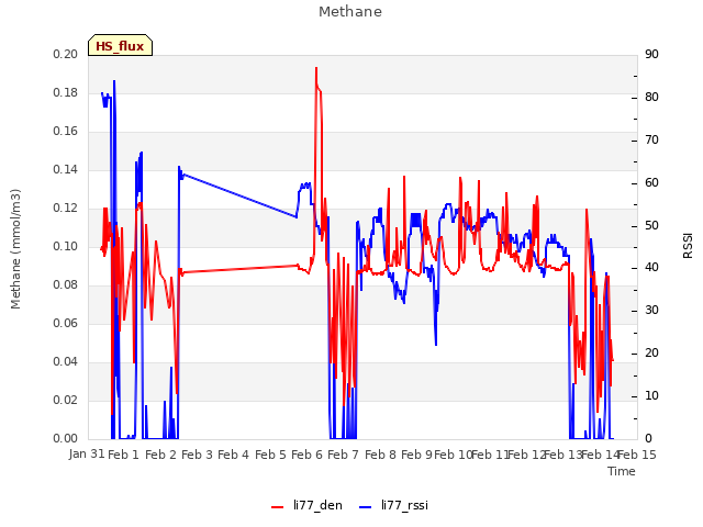 plot of Methane