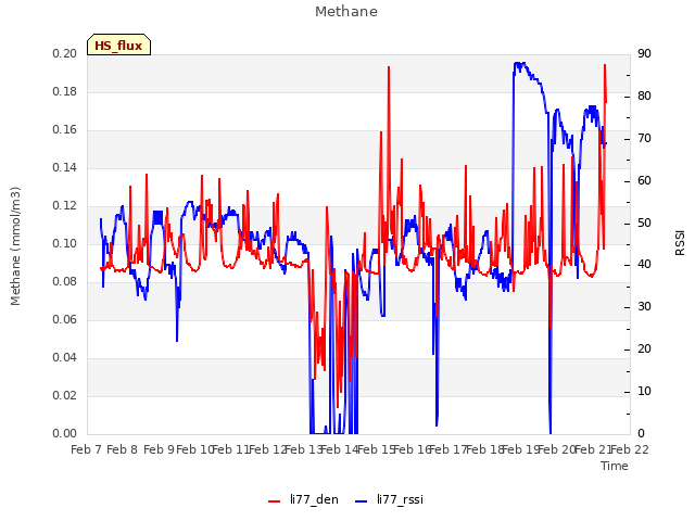 plot of Methane