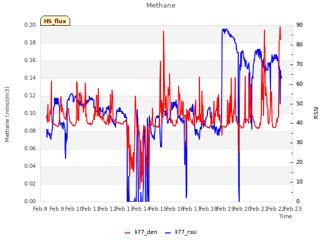 plot of Methane