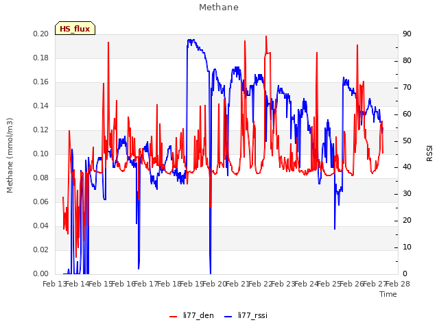 plot of Methane