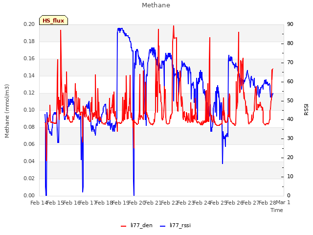 plot of Methane