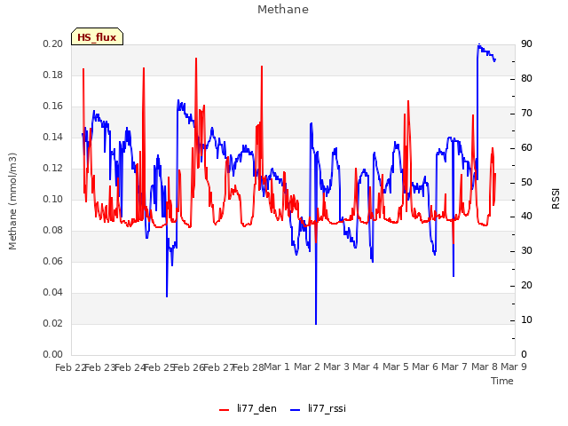 plot of Methane