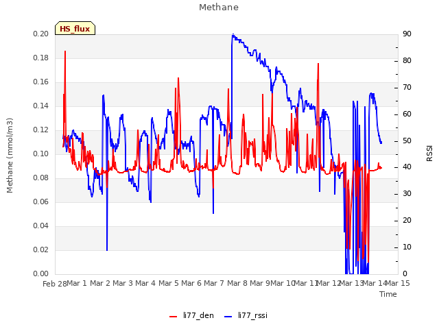 plot of Methane