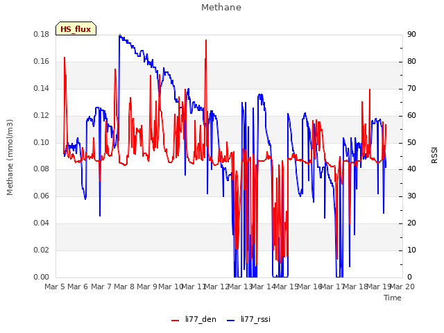 plot of Methane