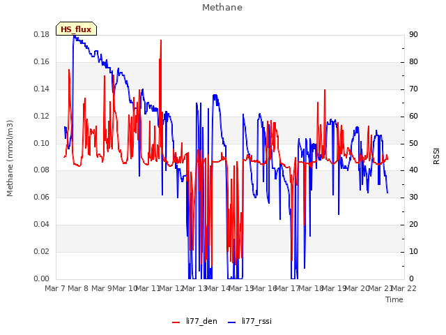 plot of Methane