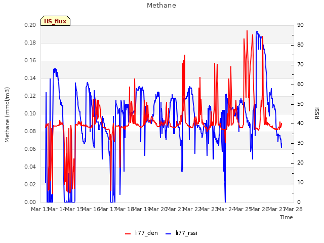 plot of Methane
