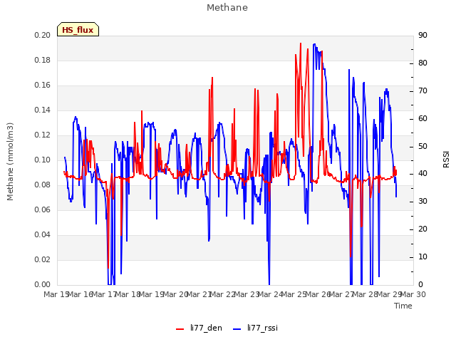 plot of Methane