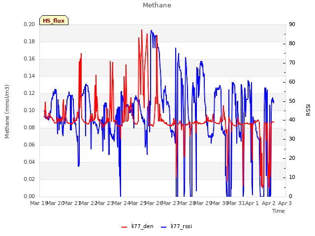 plot of Methane