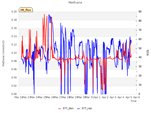 plot of Methane