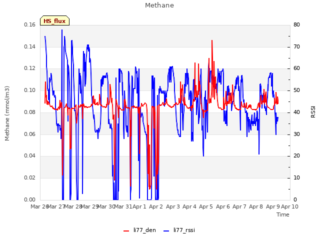 plot of Methane