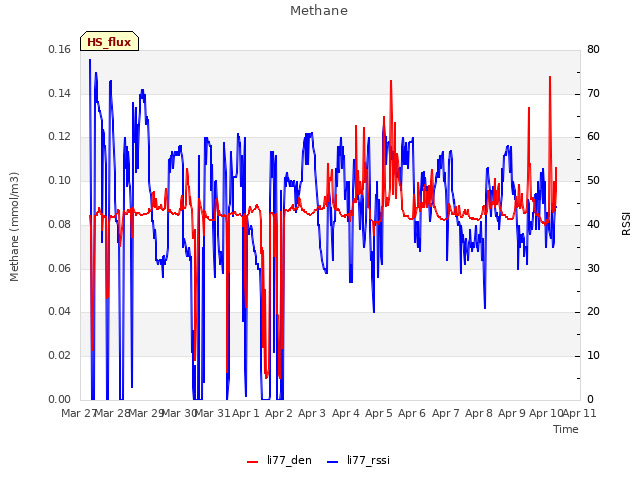 plot of Methane