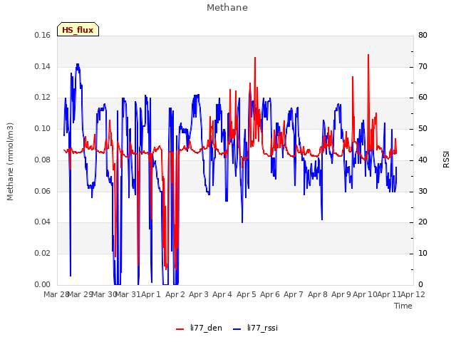 plot of Methane