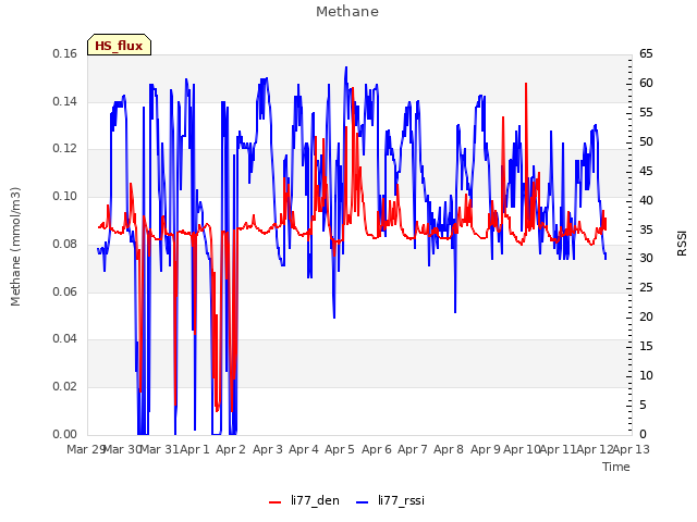 plot of Methane