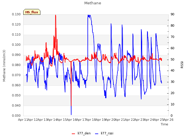 plot of Methane