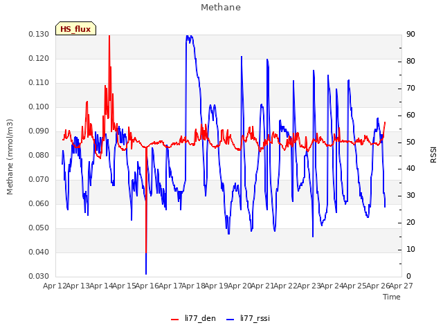 plot of Methane
