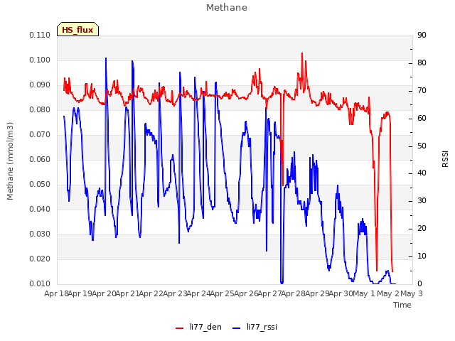plot of Methane