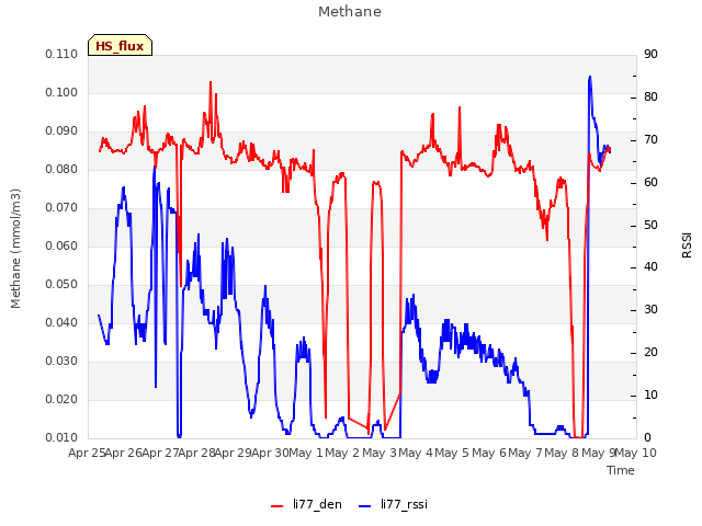 plot of Methane