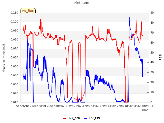 plot of Methane