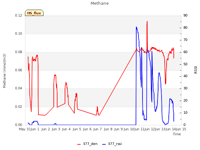 plot of Methane
