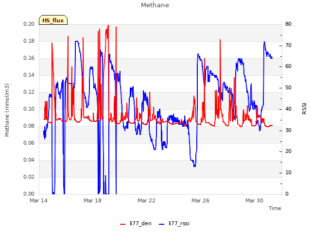 Explore the graph:Methane in a new window