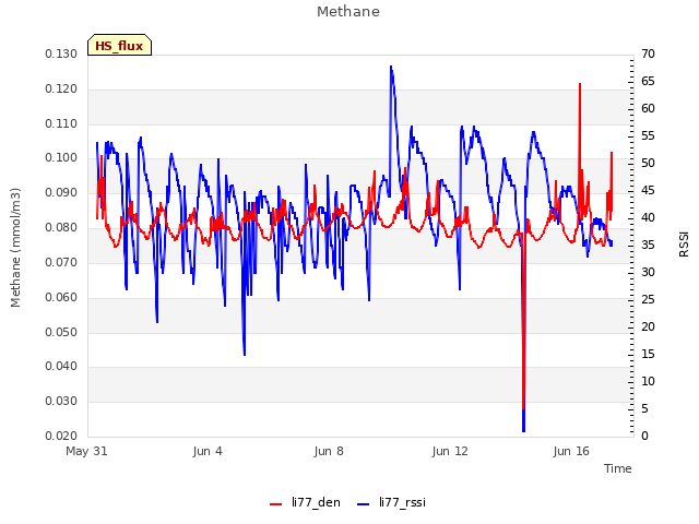 Explore the graph:Methane in a new window