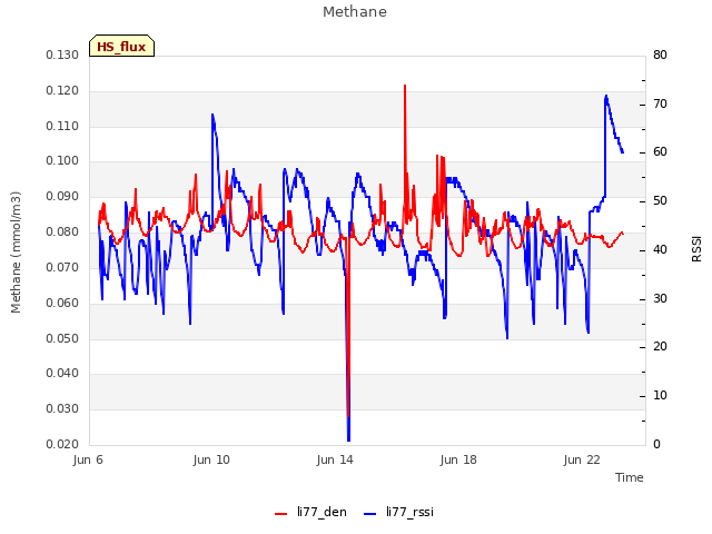 Explore the graph:Methane in a new window