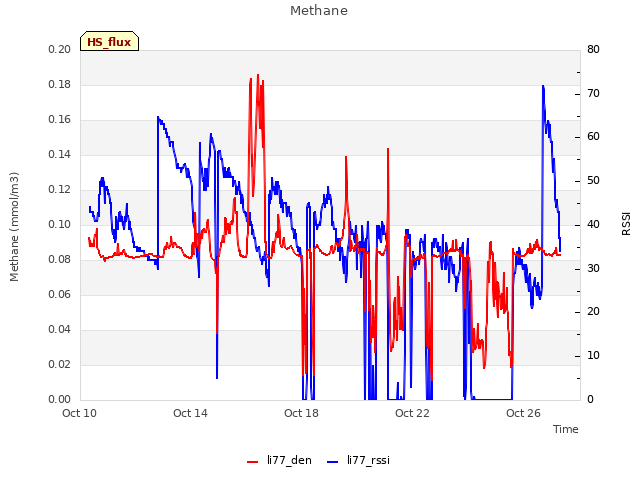 Explore the graph:Methane in a new window