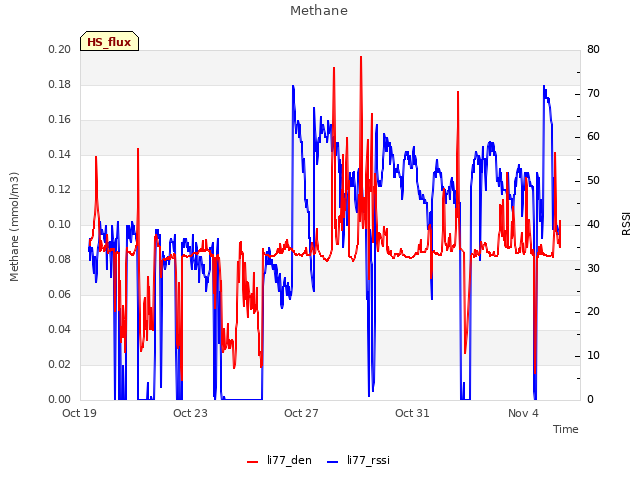 Explore the graph:Methane in a new window