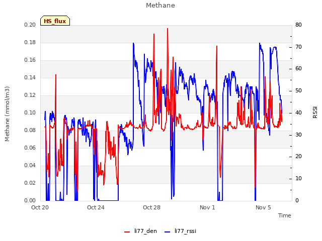 Explore the graph:Methane in a new window