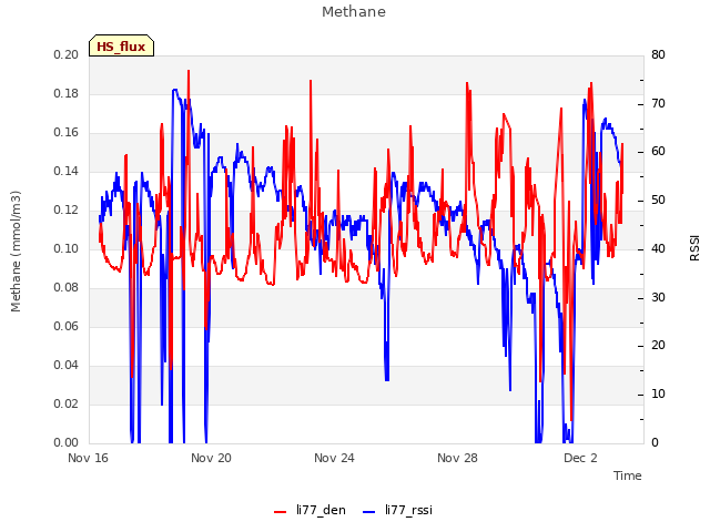 Explore the graph:Methane in a new window