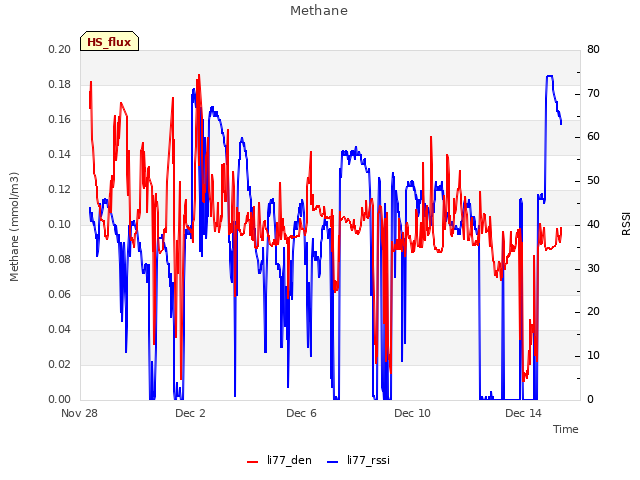 Explore the graph:Methane in a new window