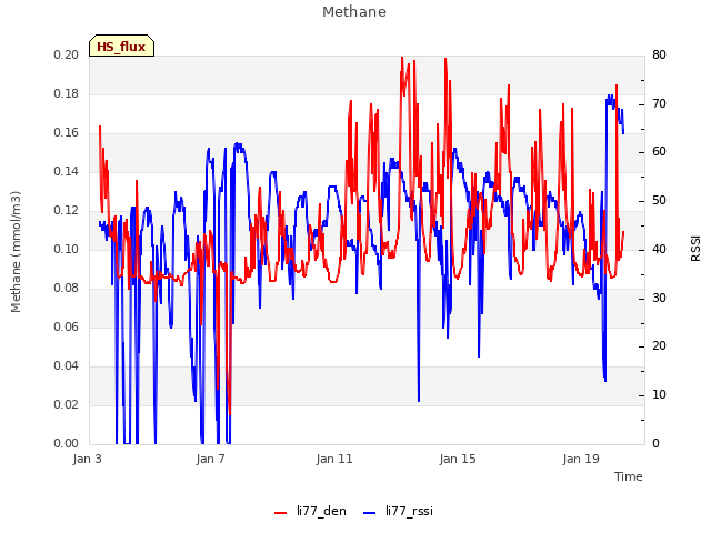 Explore the graph:Methane in a new window