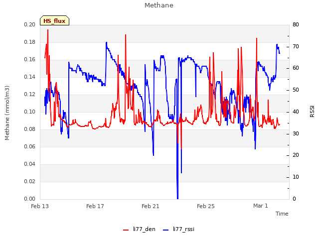 Explore the graph:Methane in a new window