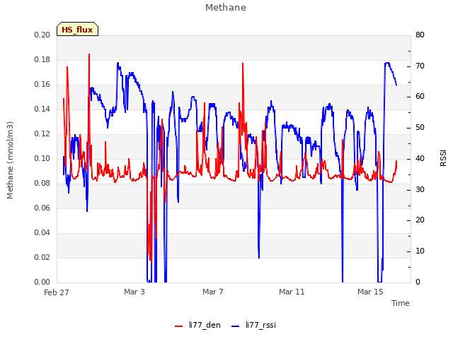 Explore the graph:Methane in a new window