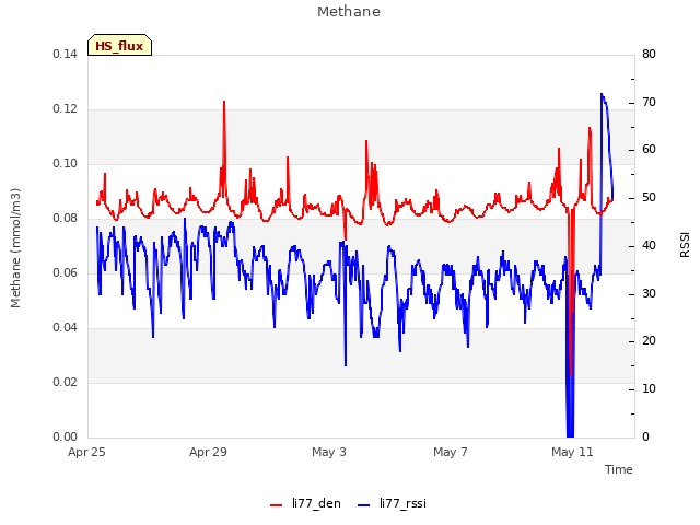 Explore the graph:Methane in a new window