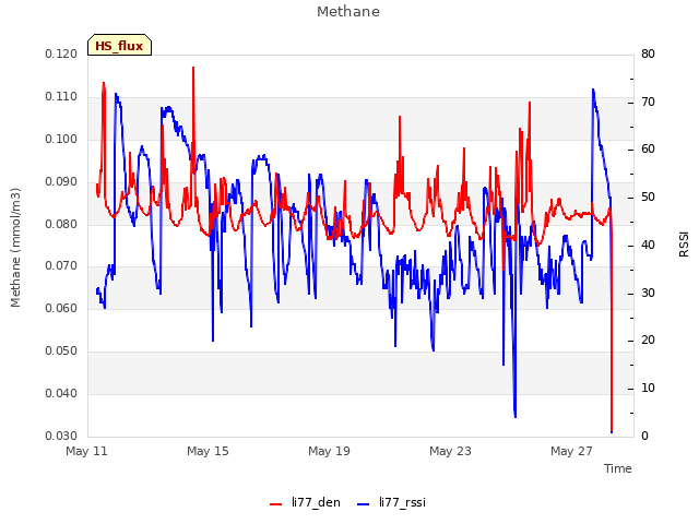 Explore the graph:Methane in a new window