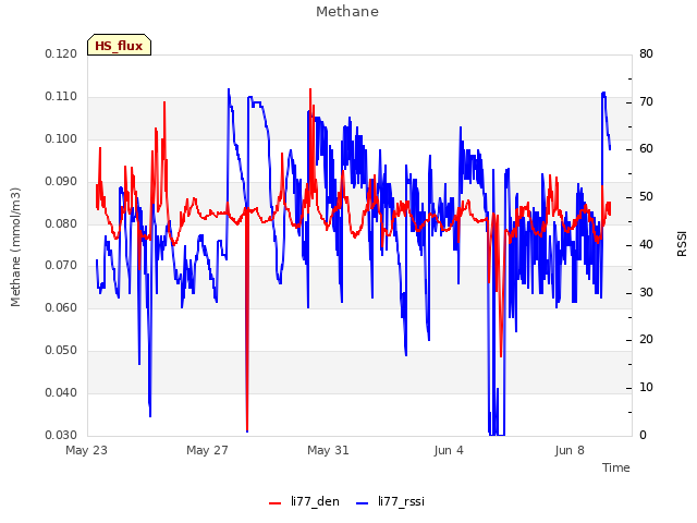 Explore the graph:Methane in a new window