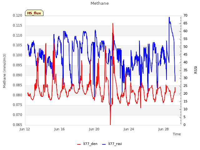 Explore the graph:Methane in a new window