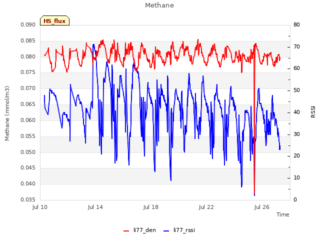 Explore the graph:Methane in a new window