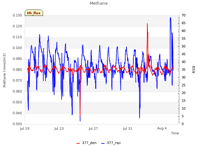 Explore the graph:Methane in a new window