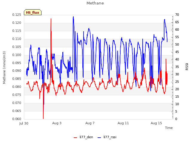 Explore the graph:Methane in a new window