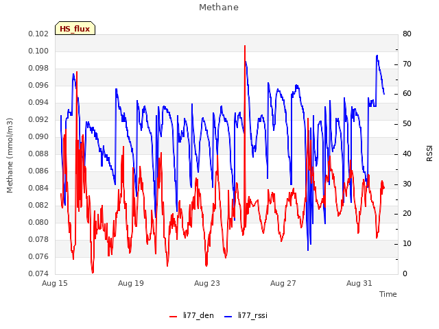 Explore the graph:Methane in a new window