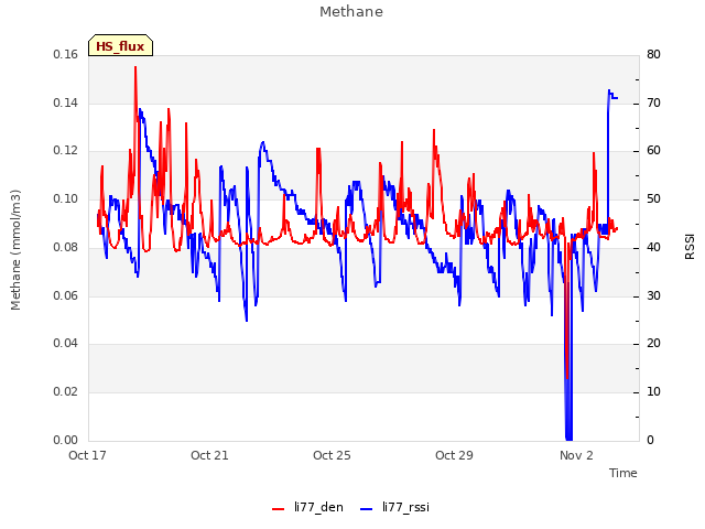 Explore the graph:Methane in a new window