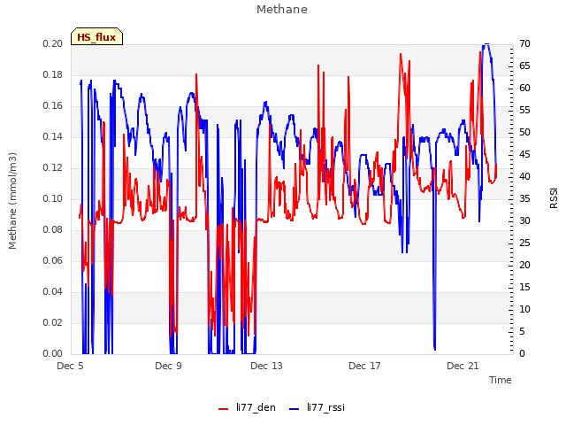 Explore the graph:Methane in a new window