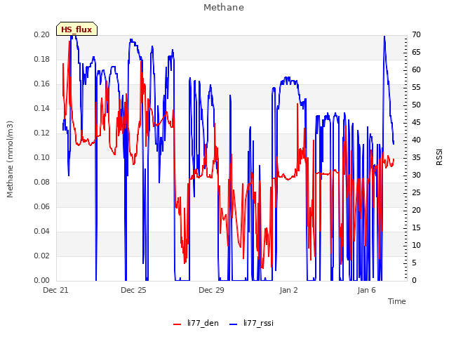 Explore the graph:Methane in a new window