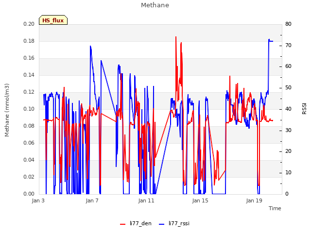 Explore the graph:Methane in a new window