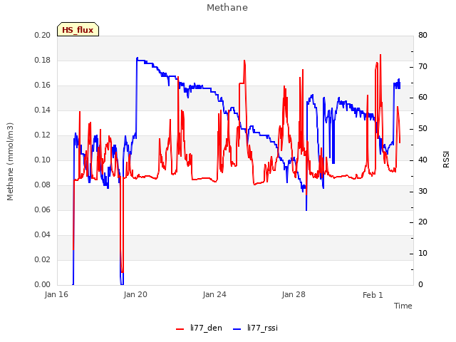 Explore the graph:Methane in a new window