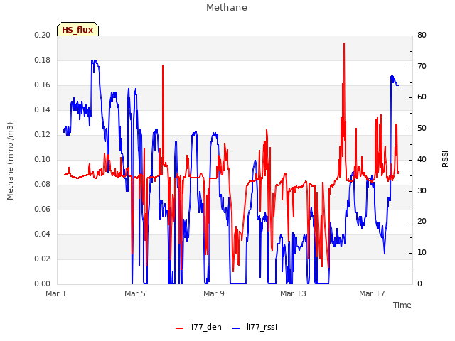 Explore the graph:Methane in a new window