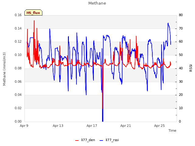 Explore the graph:Methane in a new window